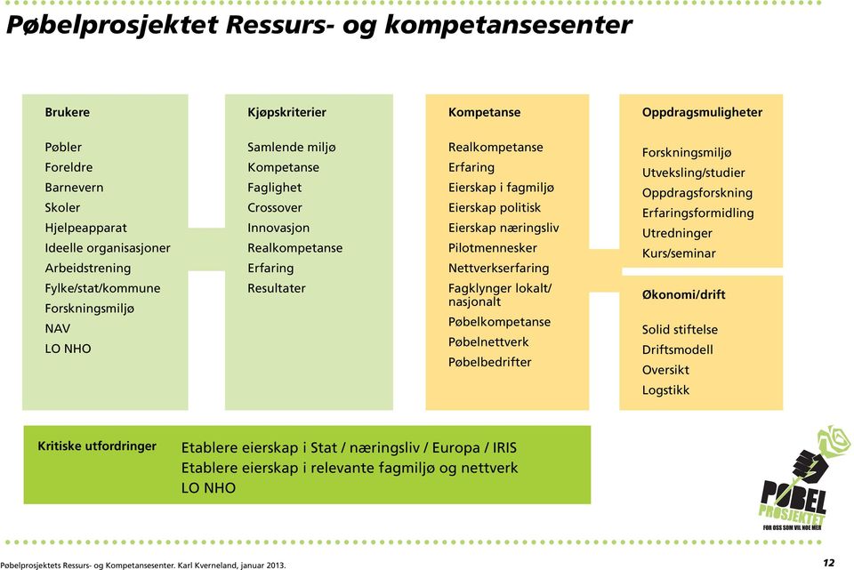 Utveksling/studier Oppdragsforskning Erfaringsformidling Utredninger Kurs/seminar Fylke/stat/kommune Forskningsmiljø NAV LO NHO Resultater Fagklynger lokalt/ nasjonalt Pøbelkompetanse Pøbelnettverk