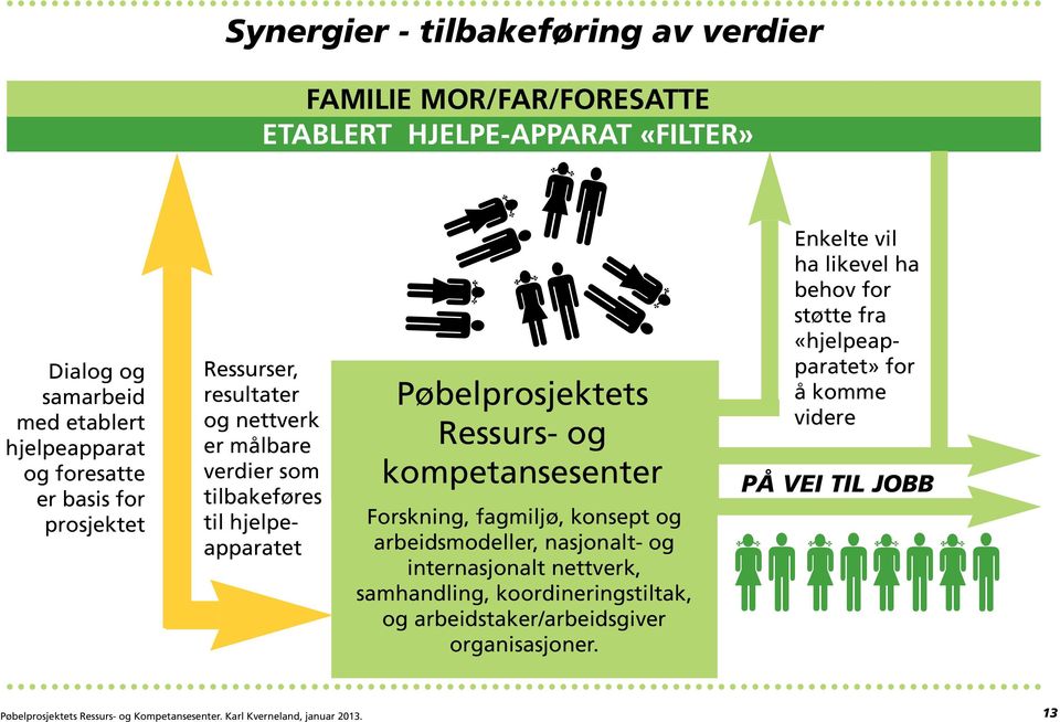 fagmiljø, konsept og arbeidsmodeller, nasjonalt- og internasjonalt nettverk, samhandling, koordineringstiltak, og arbeidstaker/arbeidsgiver organisasjoner.