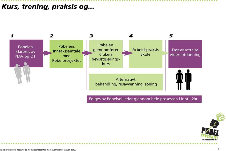 gjennomfører 6 ukers bevisstgjøringskurs Arbeidspraksis Skole Alternativt: behandling, rusavvenning,