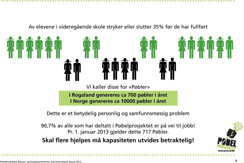 problem 90,7% av alle som har deltatt i Pøbelprosjektet er på vei til jobb! Pr. 1. januar 2013 gjelder dette 717 Pøbler.