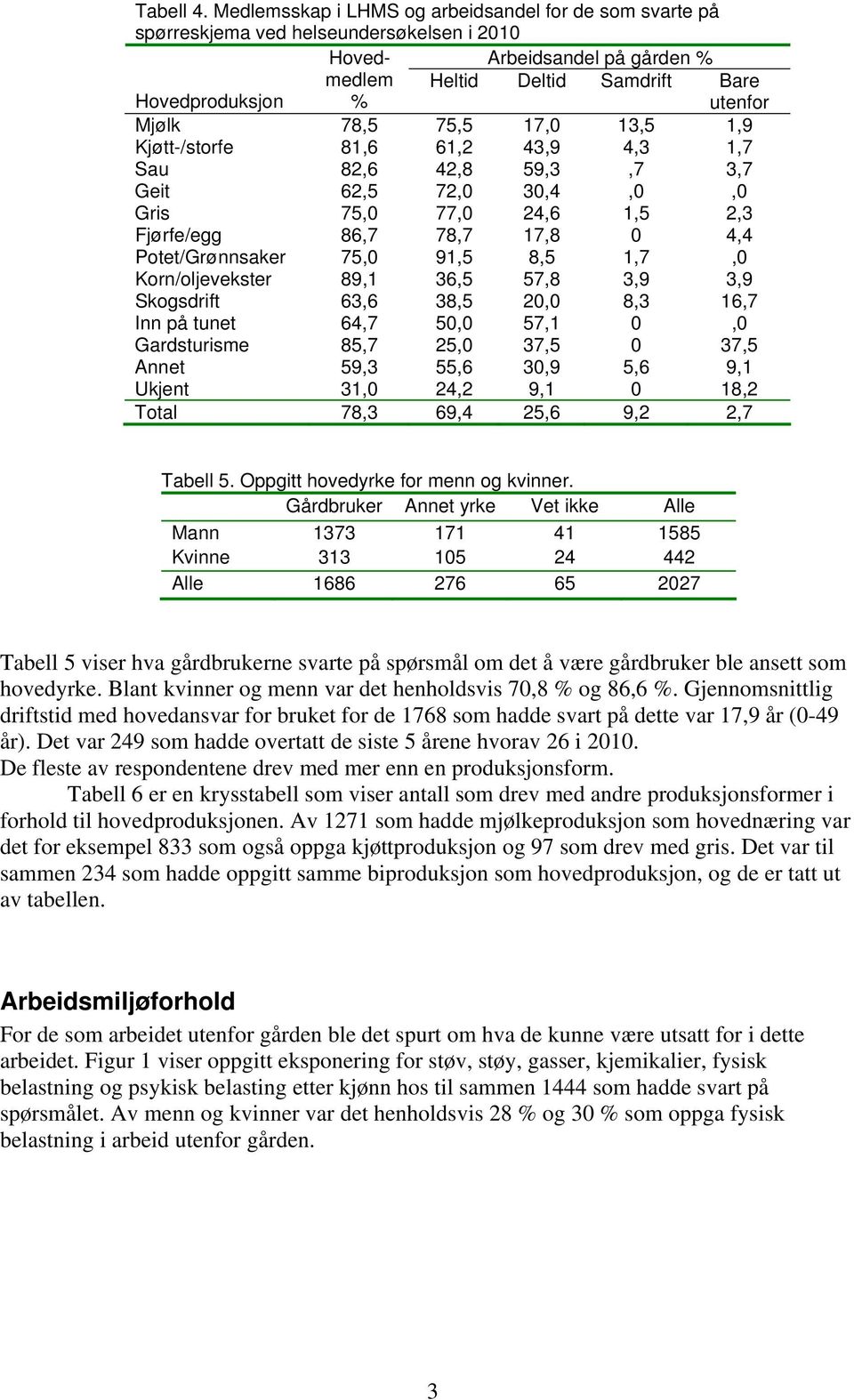 17,0 13,5 1,9 Kjøtt-/storfe 81,6 61,2 43,9 4,3 1,7 Sau 82,6 42,8 59,3,7 3,7 Geit 62,5 72,0 30,4,0,0 75,0 77,0 24,6 1,5 2,3 86,7 78,7 17,8 0 4,4 Potet/Grønnsaker 75,0 91,5 8,5 1,7,0 89,1 36,5 57,8 3,9