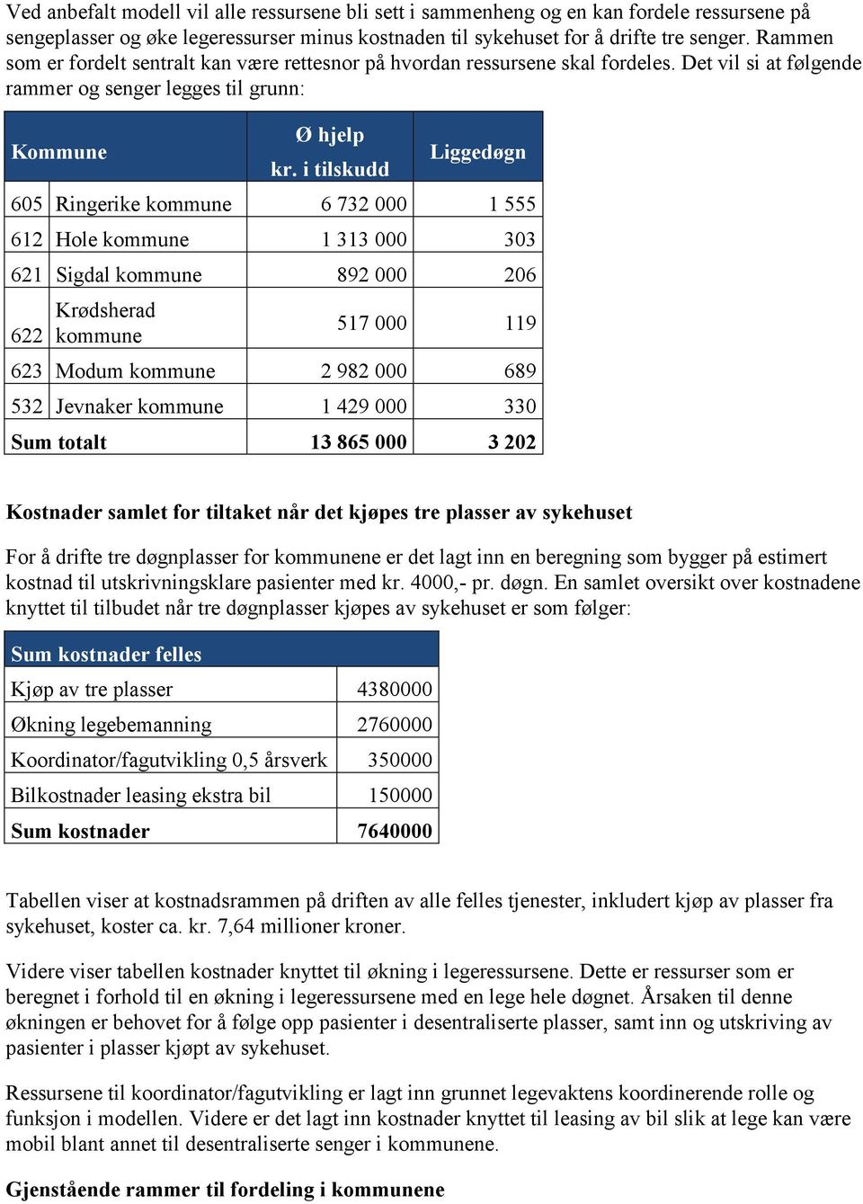 i tilskudd Liggedøgn 605 Ringerike kommune 6 732 000 1 555 612 Hole kommune 1 313 000 303 621 Sigdal kommune 892 000 206 622 Krødsherad kommune 517 000 119 623 Modum kommune 2 982 000 689 532