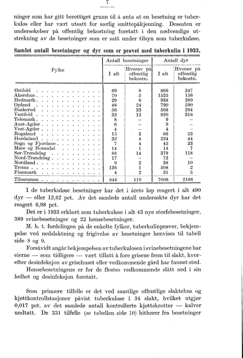 Samlet antall besetninger g dyr sm er prvet med tuberkulin i 9. Fylke Antall besetninger Hvrav pa I altffentlig bekstn. I alt Antall dyr Hvrav på ffentlig bekstn.