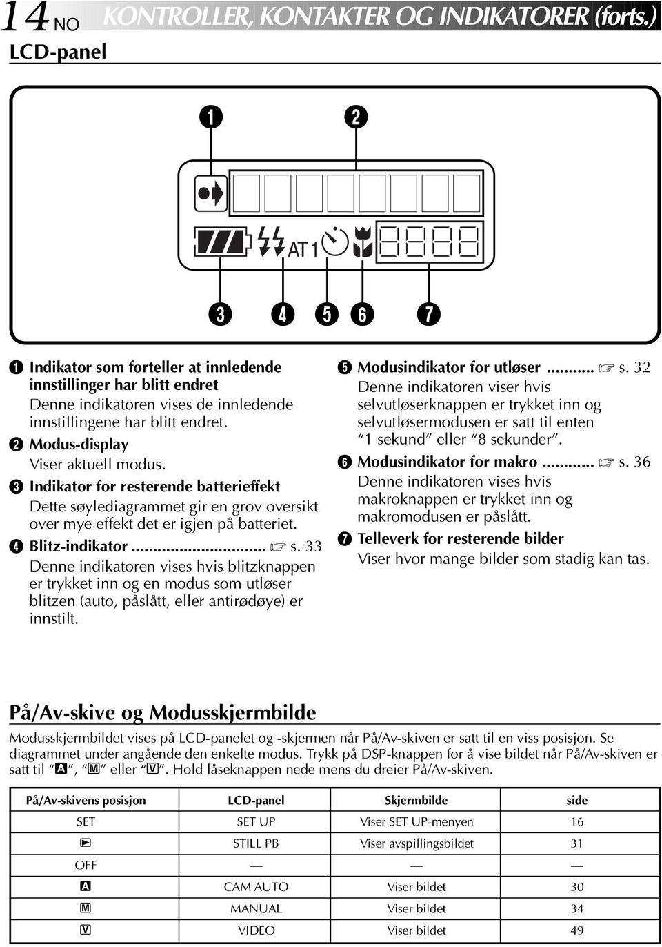 Indikator for resterende batterieffekt Dette søylediagrammet gir en grov oversikt over mye effekt det er igjen på batteriet. Blitz-indikator... s. Denne indikatoren vises hvis blitzknappen er trykket inn og en modus som utløser blitzen (auto, påslått, eller antirødøye) er innstilt.