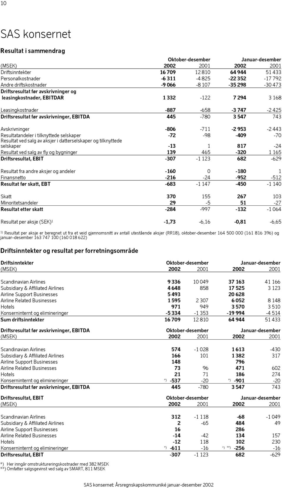 443 Resultatandeler i tilknyttede selskaper -72-98 -409-70 Resultat ved salg av aksjer i datterselskaper og tilknyttede selskaper -13 1 817-24 Resultat ved salg av fly og bygninger 139 465-320 1 165