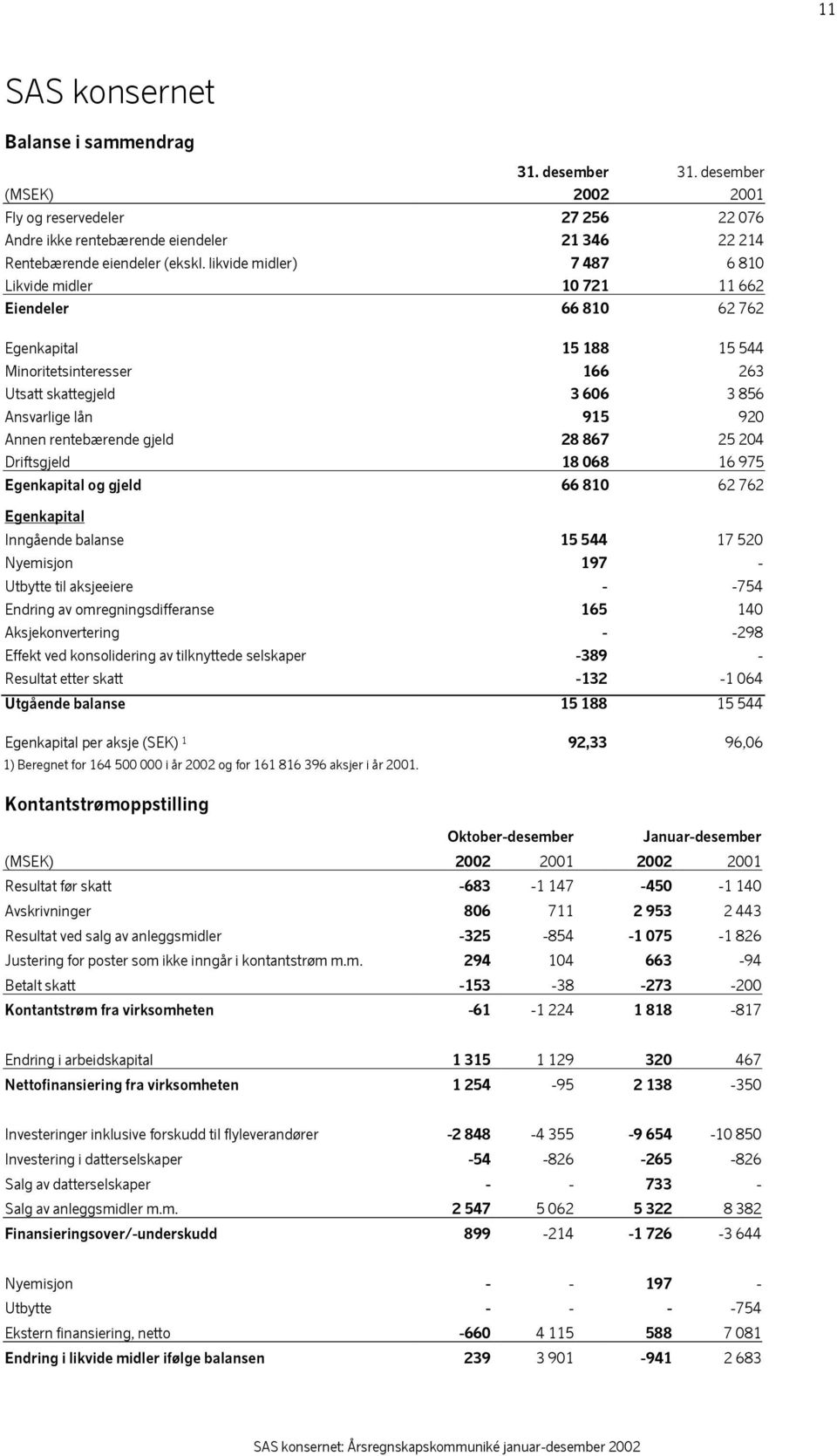 rentebærende gjeld 28 867 25 204 Driftsgjeld 18 068 16 975 Egenkapital og gjeld 66 810 62 762 Egenkapital Inngående balanse 15 544 17 520 Nyemisjon 197 - Utbytte til aksjeeiere - -754 Endring av