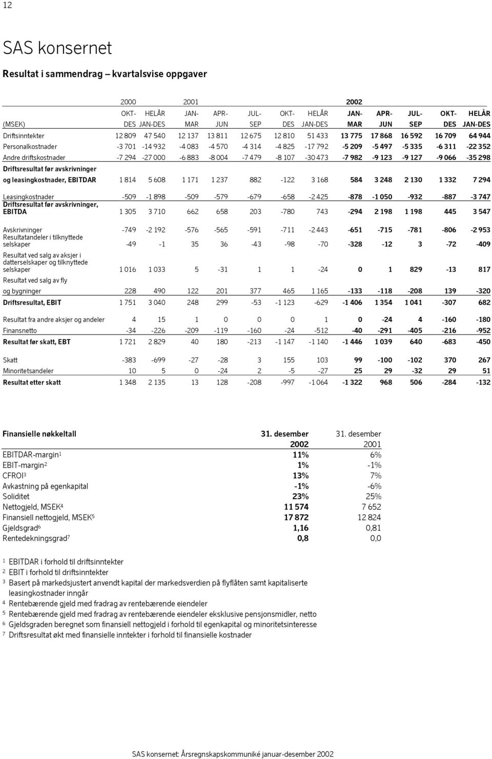 352 Andre driftskostnader -7 294-27 000-6 883-8 004-7 479-8 107-30 473-7 982-9 123-9 127-9 066-35 298 avskrivninger og leasingkostnader, EBITDAR 1 814 5 608 1 171 1 237 882-122 3 168 584 3 248 2 130
