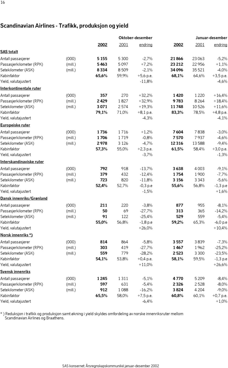 ekilometer (ASK) (mill.) 8 334 8 509-2,1% 34 096 35 521-4,0% Kabinfaktor 65,6% 59,9% +5,6 p.e. 68,1% 64,6% +3,5 p.e. Yield, valutajustert -11,8% -4,6% Interkontinentale ruter Antall passasjerer (000) 357 270 +32,2% 1 420 1 220 +16,4% Passasjerkilometer (RPK) (mill.