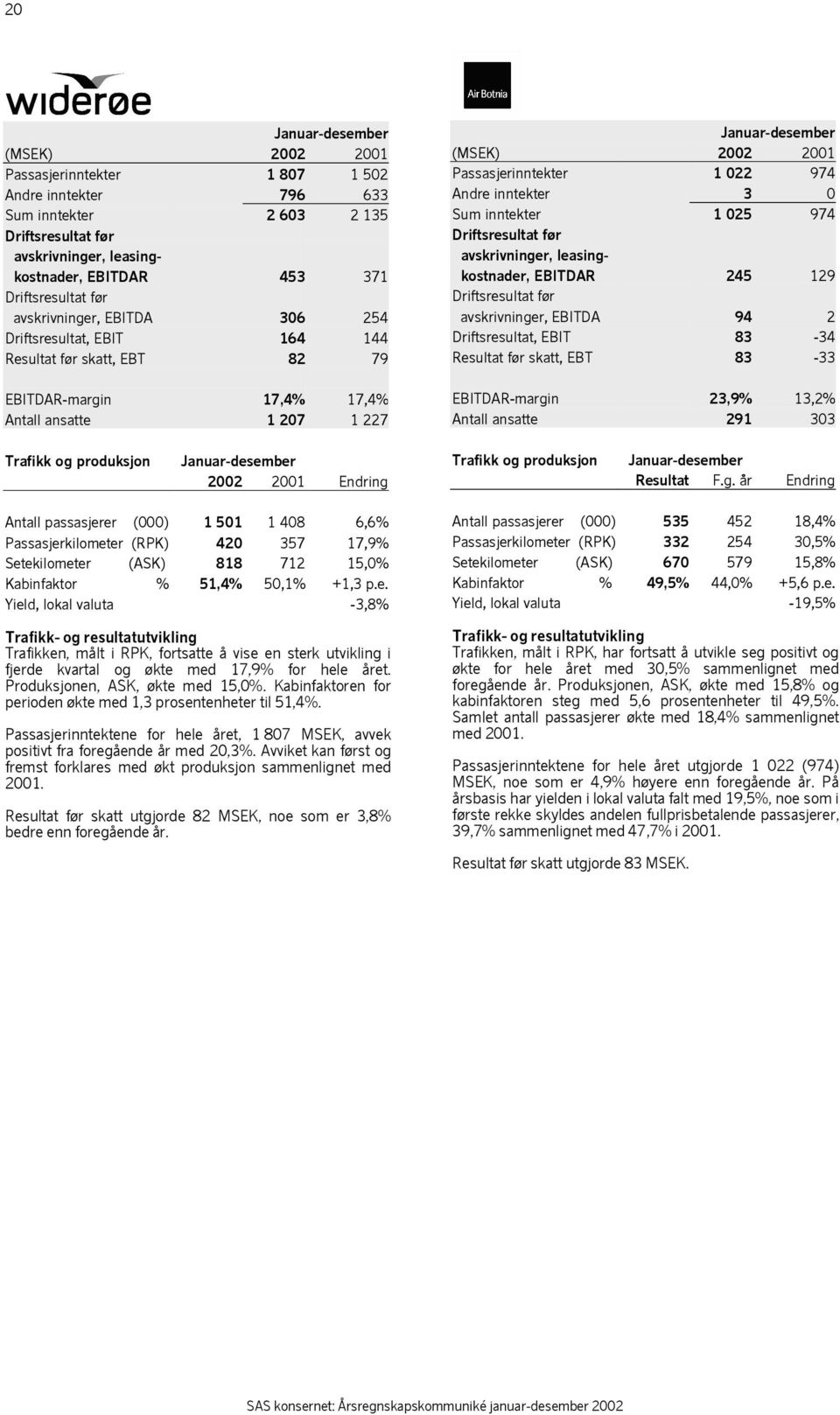 avskrivninger, leasingkostnader, EBITDAR 245 129 avskrivninger, EBITDA 94 2 Driftsresultat, EBIT 83-34 Resultat før skatt, EBT 83-33 EBITDAR-margin 23,9% 13,2% Antall ansatte 291 303 Trafikk og