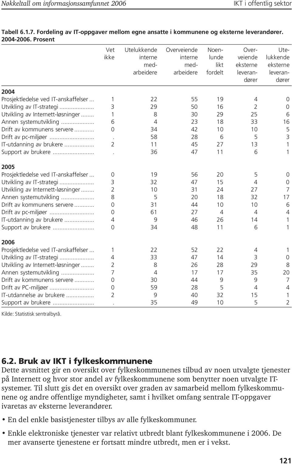 IT-anskaffelser... 55 9 4 0 Utvikling av IT-strategi... 3 9 50 6 0 Utvikling av Internett-løsninger... 8 30 9 5 6 Annen systemutvikling... 6 4 3 8 33 6 Drift av kommunens servere.