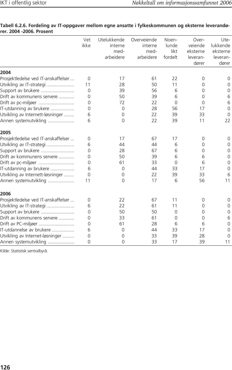IT-anskaffelser... 0 7 6 0 0 Utvikling av IT-strategi... 8 50 0 0 Support av brukere... 0 39 56 6 0 0 Drift av kommunens servere... 0 50 39 6 0 6 Drift av pc-miljøer.