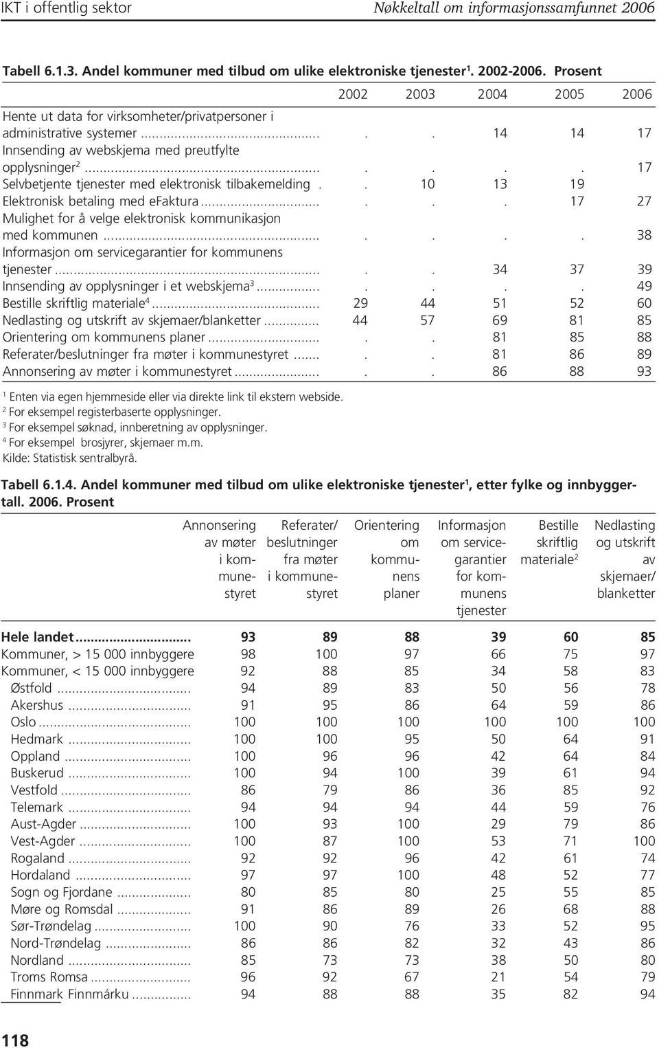 ...... 7 Selvbetjente tjenester med elektronisk tilbakemelding.. 0 3 9 Elektronisk betaling med efaktura...... 7 7 Mulighet for å velge elektronisk kommunikasjon med kommunen.