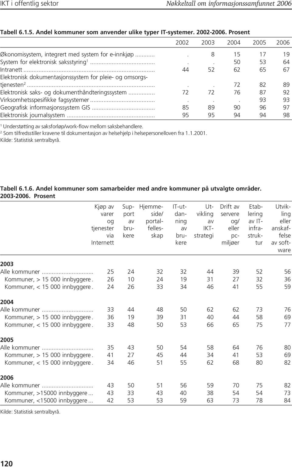 .. 44 5 6 65 67 Elektronisk dokumentasjonssystem for pleie- og omsorgstjenesten..... 7 8 89 Elektronisk saks- og dokumenthåndteringssystem... 7 7 76 87 9 Virksomhetsspesifikke fagsystemer.