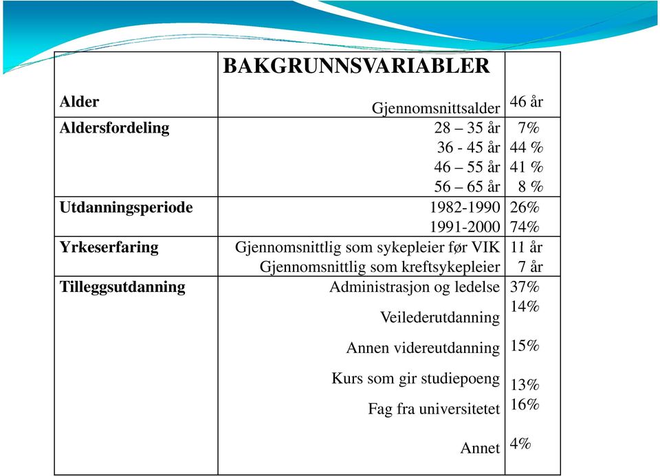 før VIK 11 år Gjennomsnittlig som kreftsykepleier 7 år Tilleggsutdanning Administrasjon og ledelse 37%