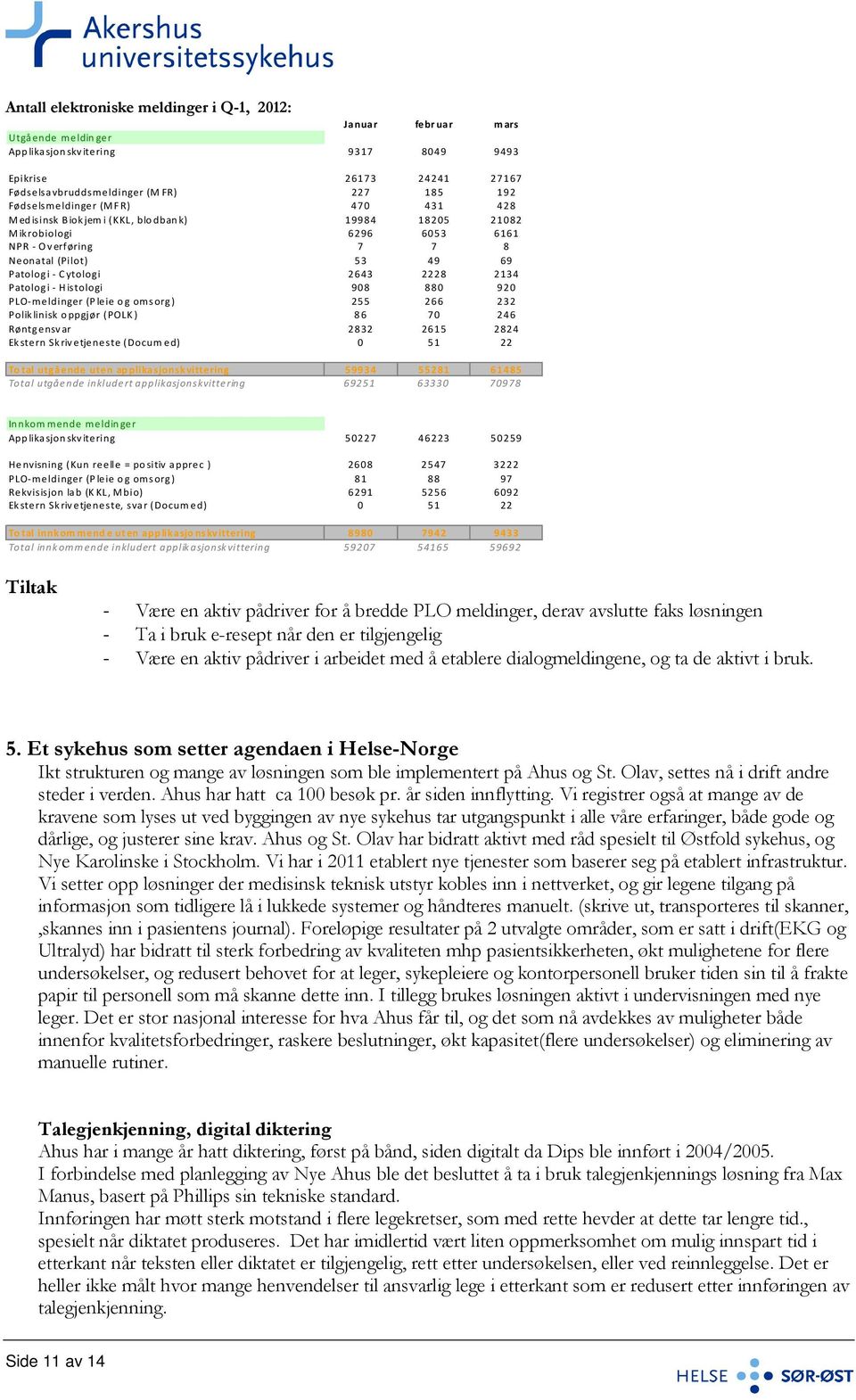 2134 Patologi - H istologi 908 880 920 PLO-meldinger (P leie og omsorg) 255 266 232 Poliklinisk oppgjør (POLK) 86 70 246 Røntgensvar 2832 2615 2824 Ekstern Skrivetjeneste (Docum ed) 0 51 22 To tal