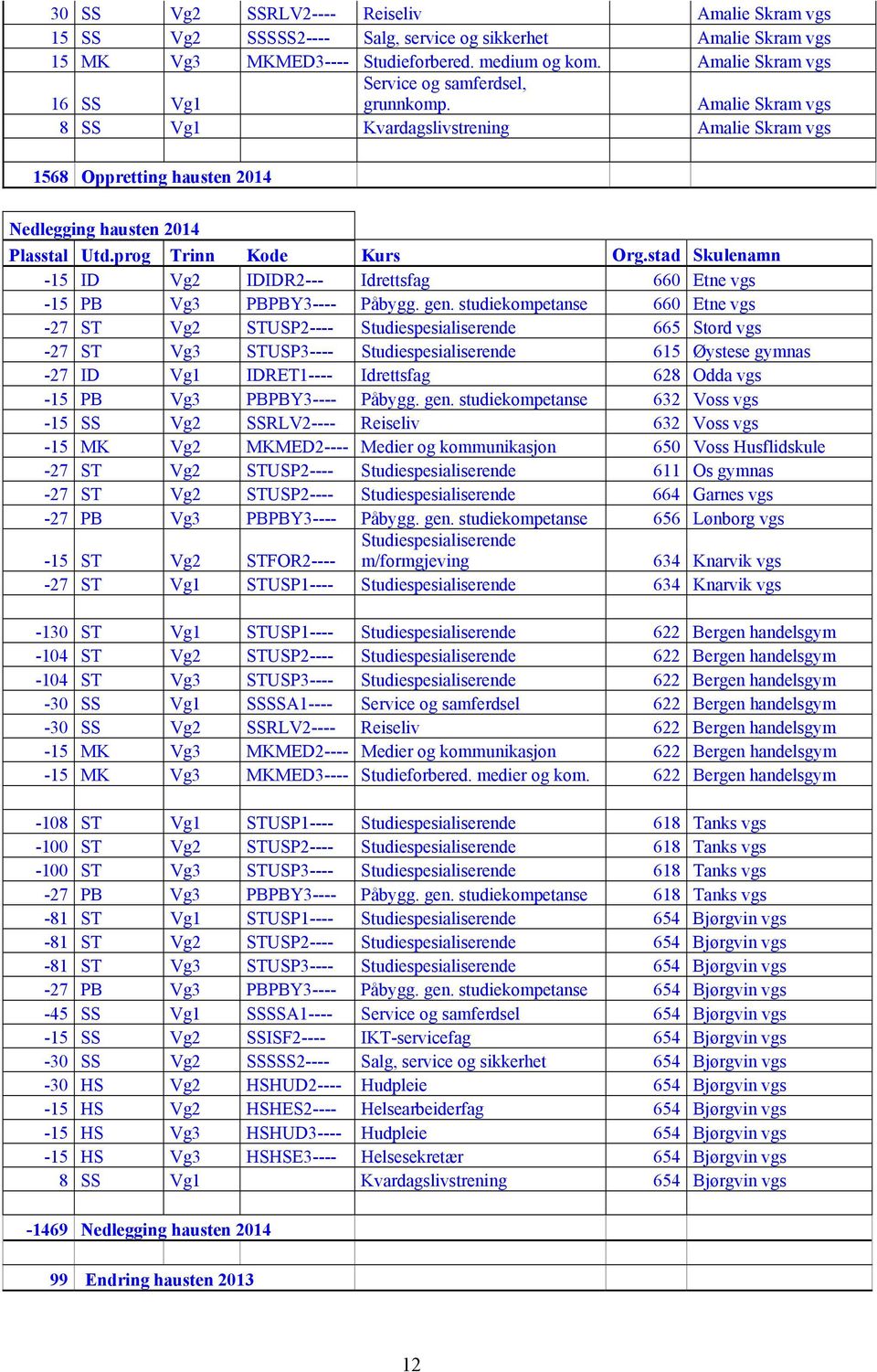 prog Trinn Kode Kurs Org.stad Skulenamn -15 ID Vg2 IDIDR2--- Idrettsfag 660 Etne vgs -15 PB Vg3 PBPBY3---- Påbygg. gen.