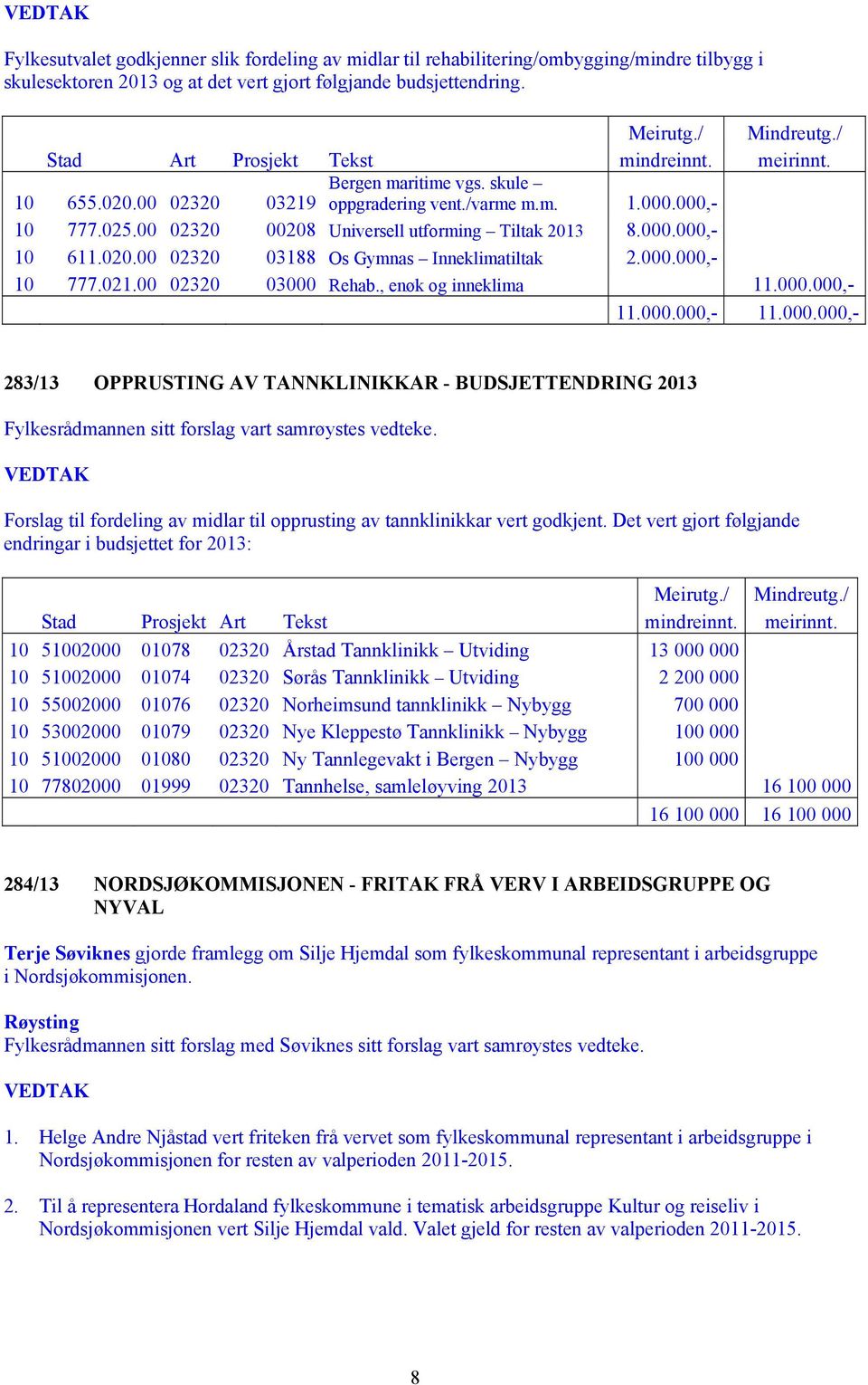 00 02320 00208 Universell utforming Tiltak 2013 8.000.000,- 10 611.020.00 02320 03188 Os Gymnas Inneklimatiltak 2.000.000,- 10 777.021.00 02320 03000 Rehab., enøk og inneklima 11.000.000,- 11.000.000,- 11.000.000,- 283/13 OPPRUSTING AV TANNKLINIKKAR - BUDSJETTENDRING 2013 Fylkesrådmannen sitt forslag vart samrøystes vedteke.