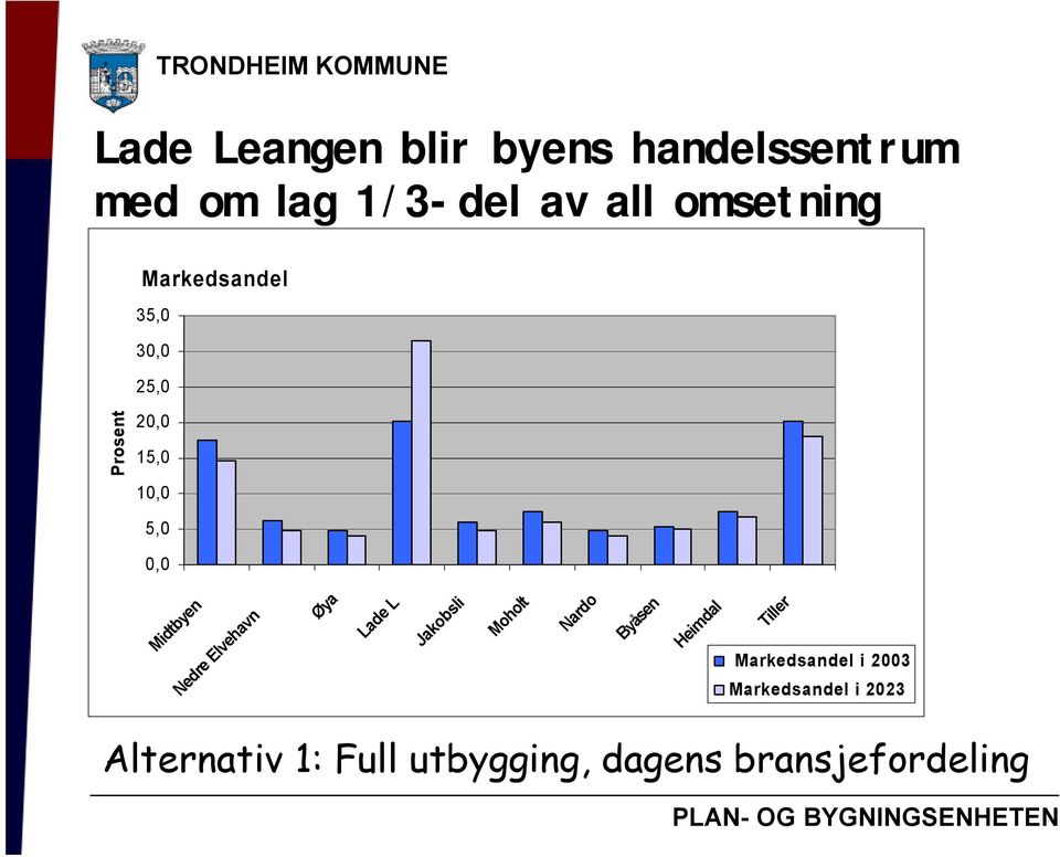 15,0 10,0 5,0 0,0 Markedsandel i 2003 Markedsandel i