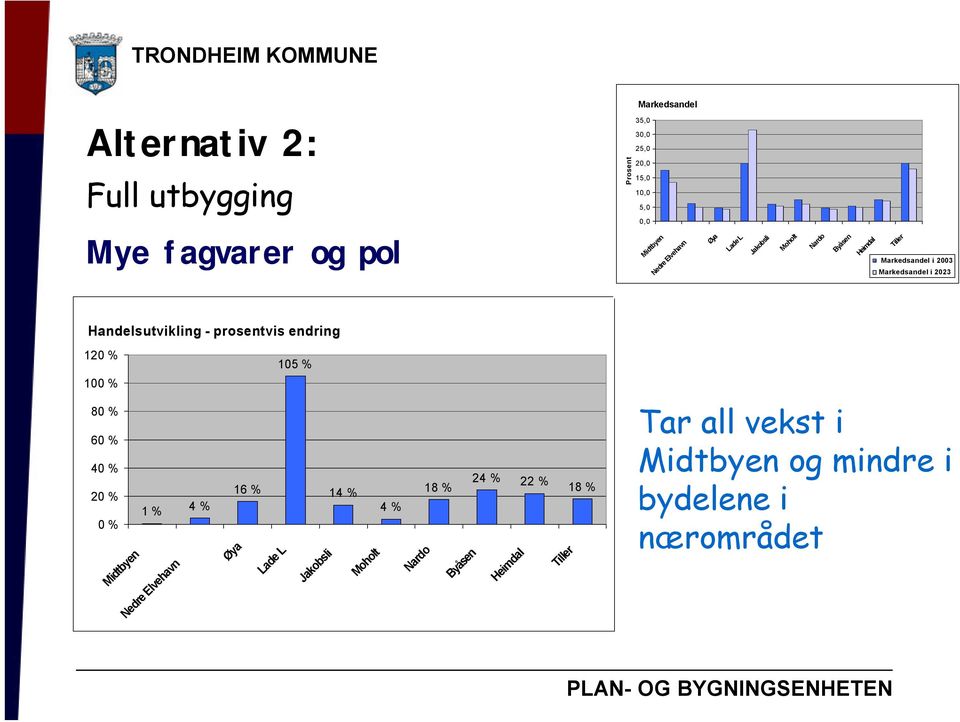 Handelsutvikling - prosentvis endring 120 % 105 % 100 % 80 % 60 % 40 % 20 % 1 %