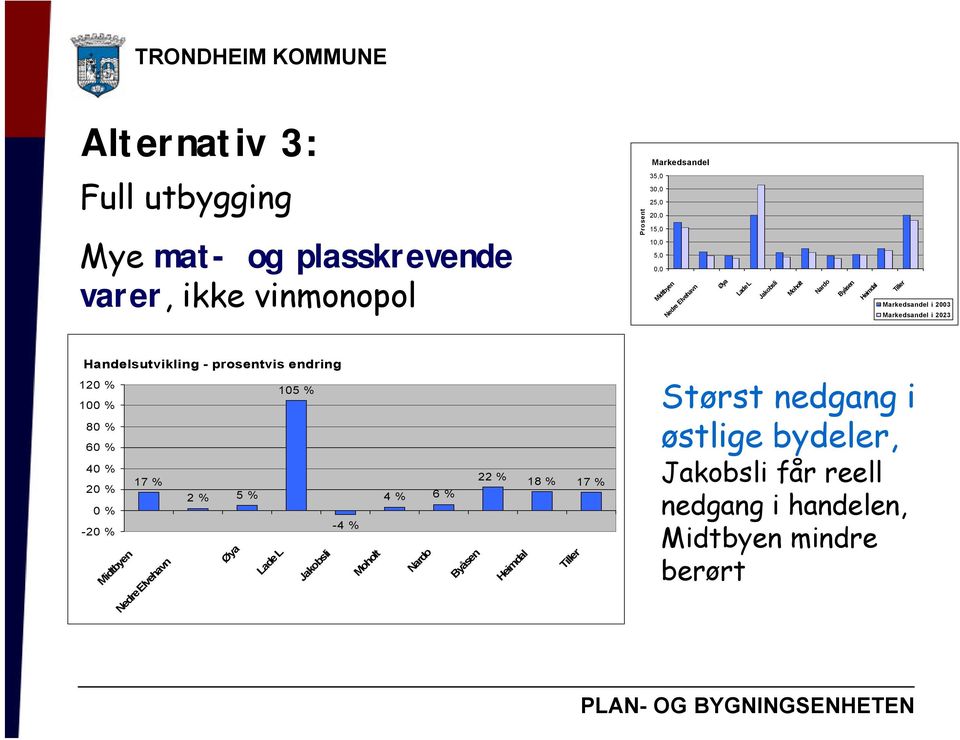 Handelsutvikling - prosentvis endring 120 % 100 % 80 % 60 % 40 % 17 % 20 % 0 % -20 % 105 % 2 %