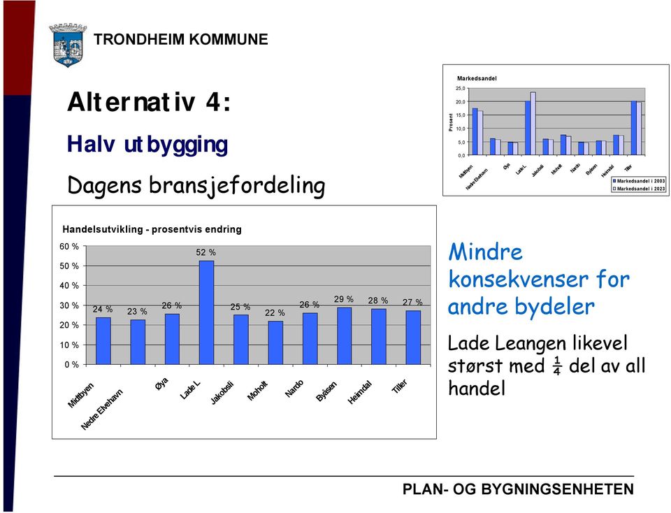 endring 60 % 52 % 50 % 40 % 24 % 26 % 25 % 26 % 29 % 28 % 30 % 27 % 23 % 22 % 20 % 10