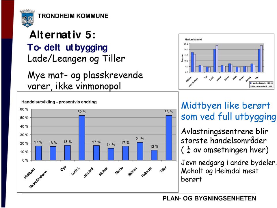 endring 60 % 52 % 50 % 53 % like berørt som ved full utbygging 40 % 30 % 20 % 10 % 17 % 16 % 18 % 17 % 17 % 14 %