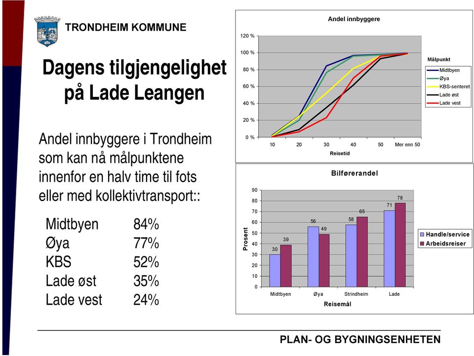 kollektivtransport:: 84% 77% KBS 52% Lade øst 35% Lade vest 24% 0 % 90 80 70 60 Prosent 50 40 30 20 10 0 10 20