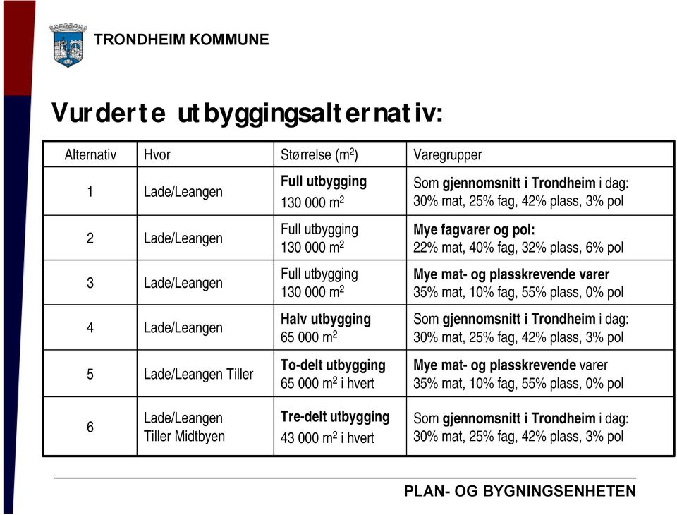 10% fag, 55% plass, 0% pol 4 Lade/Leangen Halv utbygging 65 000 m 2 Som gjennomsnitt i Trondheim i dag: 30% mat, 25% fag, 42% plass, 3% pol 5 Lade/Leangen To-delt utbygging 65 000 m 2 i