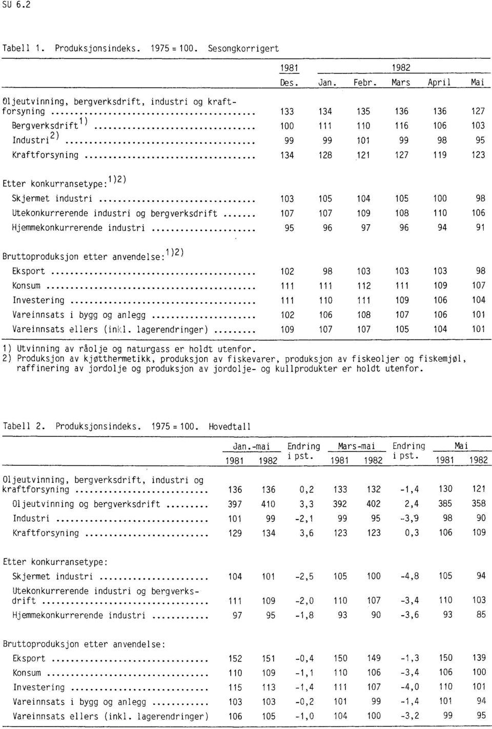 119 123 Etter konkurransetype: 1)2) Skjermet industri 103 105 104 105 100 98 Utekonkurrerende industri og bergverksdrift 107 107 109 108 110 106 Hjemmekonkurrerende industri 95 96 97 96 94 91