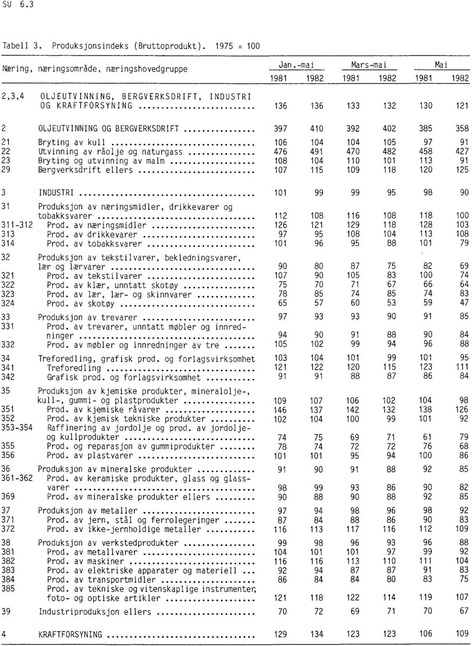 Bryting av kull 106 104 104 105 97 91 22 Utvinning av råolje og naturgass 476 491 470 482 458 427 23 Bryting og utvinning av malm 108 104 110 101 113 91 29 Bergverksdrift ellers 107 115 109 118 120