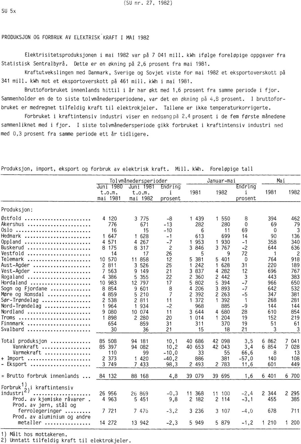 kwh i mai 1981. Bruttoforbruket innenlands hittil i år har økt med 1,6 prosent fra samme periode i fjor. Sammenholder en de to siste tolvmånedersperiodene, var det en økning på 4,8 prosent.