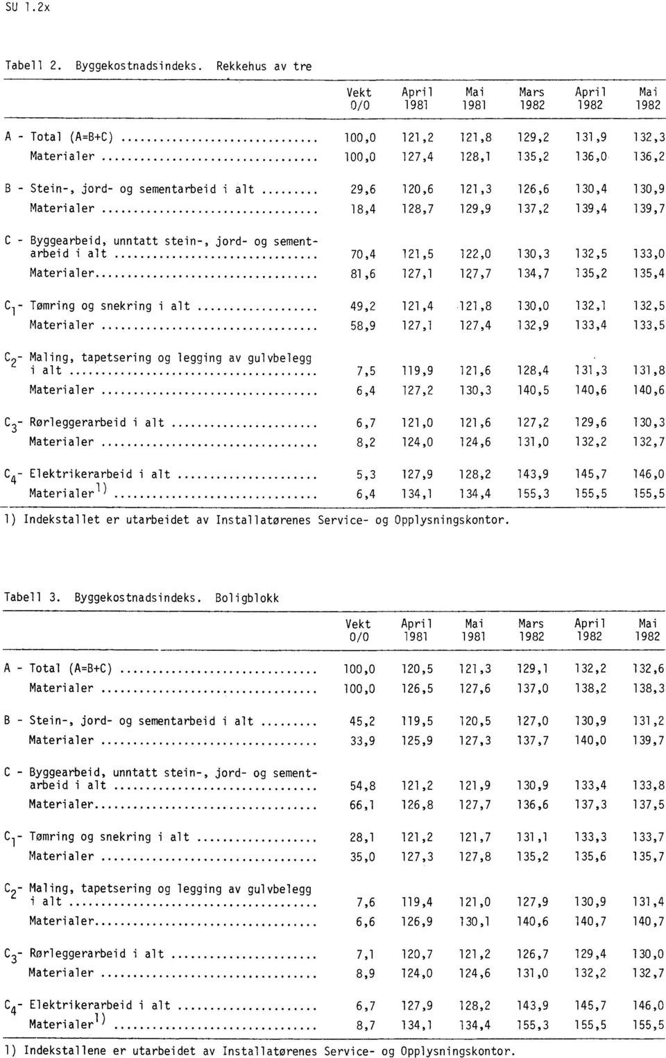 sementarbeid i alt 29,6 120,6 121,3 126,6 130,4 130,9 Materialer 18,4 128,7 129,9 137,2 139,4 139,7 C - Byggearbeid, unntatt stein-, jord- og sementarbeid i alt 70,4 121,5 122,0 130,3 132,5 133,0