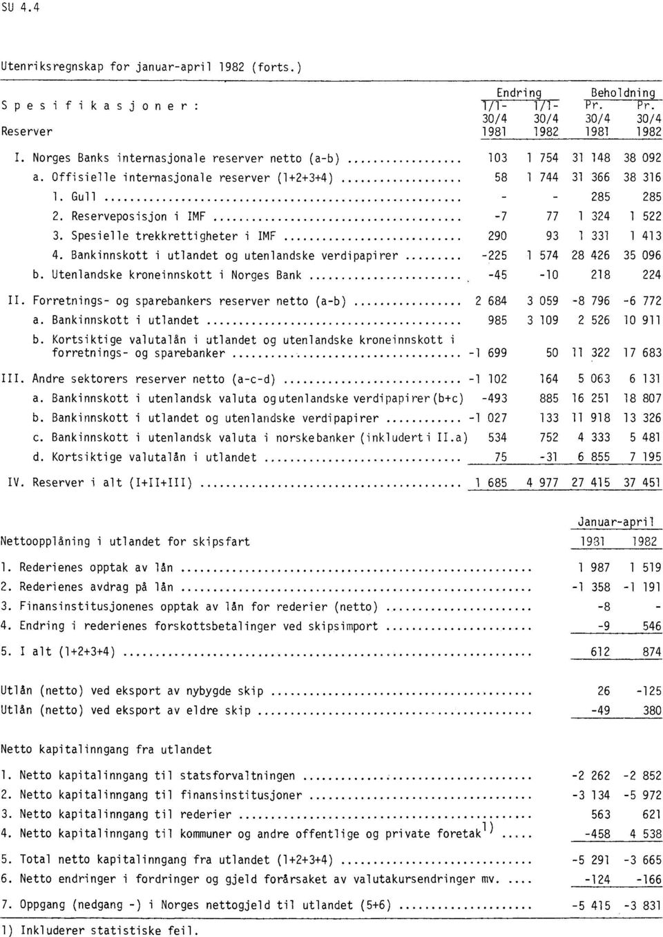 Reserveposisjon i IMF -7 77 1 324 1 522 3. Spesielle trekkrettigheter i IMF 290 93 1 331 1 413 4. Bankinnskott i utlandet og utenlandske verdipapirer -225 1 574 28 426 35 096 b.