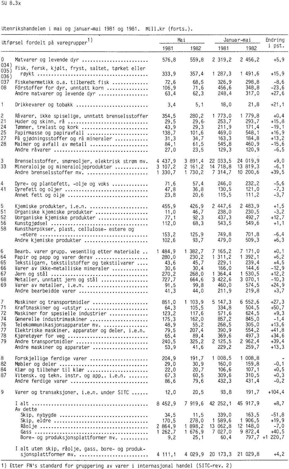 varer og levende dyr 576,8 559,8 2 319,2 2 456,2 +5,9 034) Fisk, fersk, kjølt, fryst, saltet, tørket eller 036) røykt 333,9 357,4 1 287,3 1 491,6 +15,9 037 Fiskehermetikk o.a. tilberedt fisk 72,6