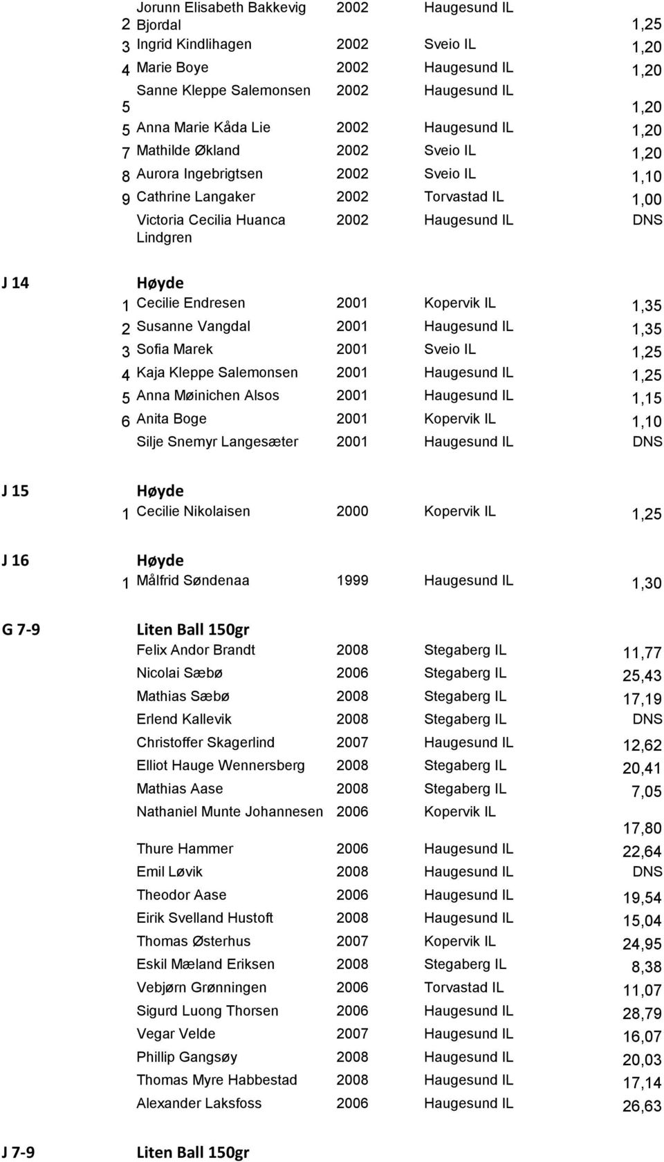 Lindgren J 14 Høyde 1 Cecilie Endresen 2001 Kopervik IL 1,35 2 Susanne Vangdal 2001 Haugesund IL 1,35 3 Sofia Marek 2001 Sveio IL 1,25 4 Kaja Kleppe Salemonsen 2001 Haugesund IL 1,25 5 Anna Møinichen