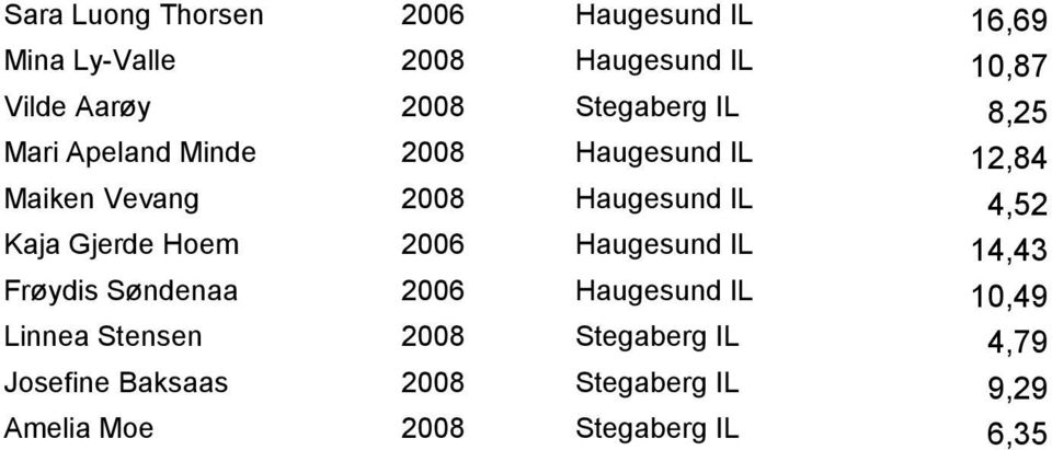 Kaja Gjerde Hoem 2006 Haugesund IL 14,43 Frøydis Søndenaa 2006 Haugesund IL 10,49 Linnea Stensen