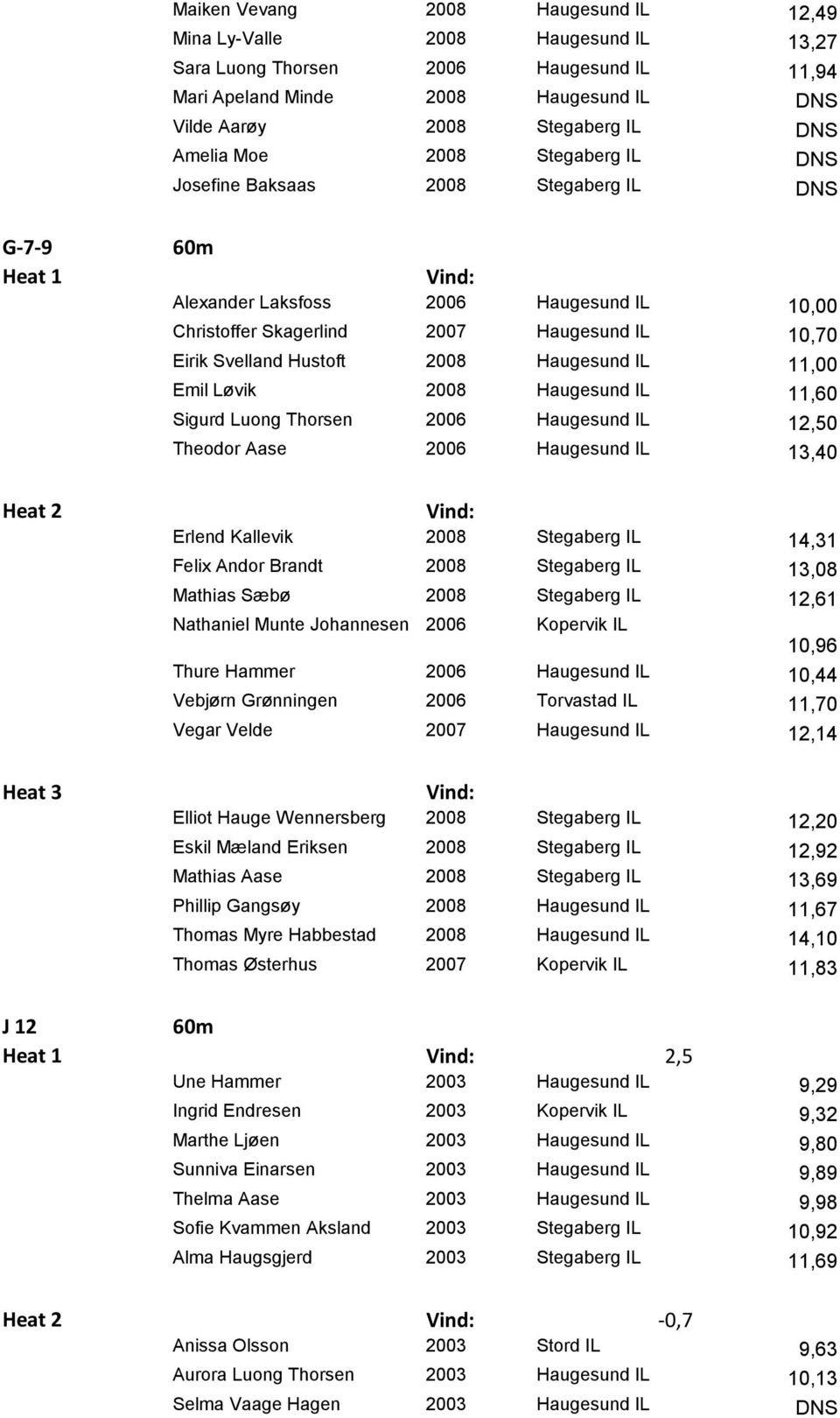 Hustoft 2008 Haugesund IL 11,00 Emil Løvik 2008 Haugesund IL 11,60 Sigurd Luong Thorsen 2006 Haugesund IL 12,50 Theodor Aase 2006 Haugesund IL 13,40 Heat 2 Vind: Erlend Kallevik 2008 Stegaberg IL