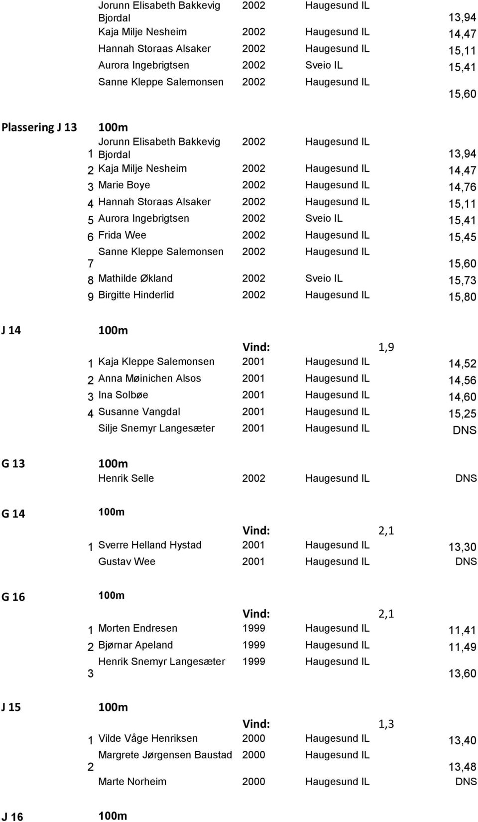 Haugesund IL 14,76 4 Hannah Storaas Alsaker 2002 Haugesund IL 15,11 5 Aurora Ingebrigtsen 2002 Sveio IL 15,41 6 Frida Wee 2002 Haugesund IL 15,45 Sanne Kleppe Salemonsen 2002 Haugesund IL 7 15,60 8