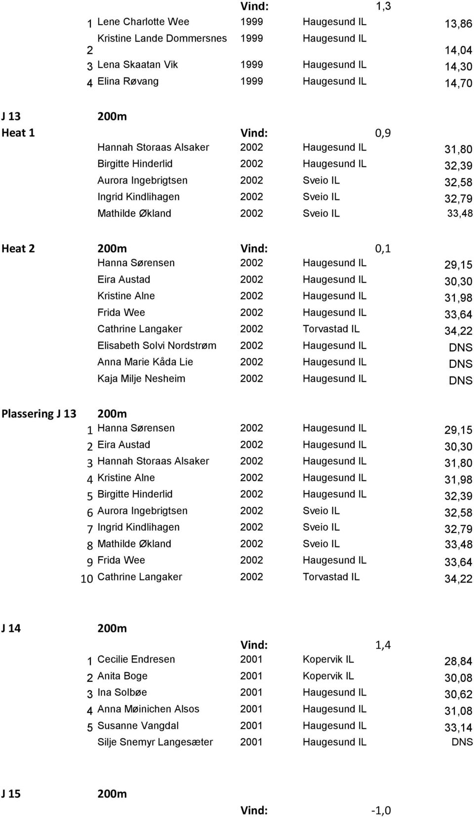 Økland 2002 Sveio IL 33,48 Heat 2 200m Vind: 0,1 Hanna Sørensen 2002 Haugesund IL 29,15 Plassering J 13 Eira Austad 2002 Haugesund IL 30,30 Kristine Alne 2002 Haugesund IL 31,98 Frida Wee 2002