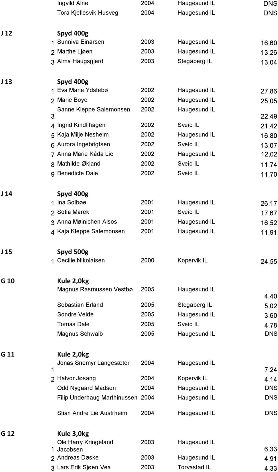 Kindlihagen 2002 Sveio IL 21,42 5 Kaja Milje Nesheim 2002 Haugesund IL 16,80 6 Aurora Ingebrigtsen 2002 Sveio IL 13,07 7 Anna Marie Kåda Lie 2002 Haugesund IL 12,02 8 Mathilde Økland 2002 Sveio IL