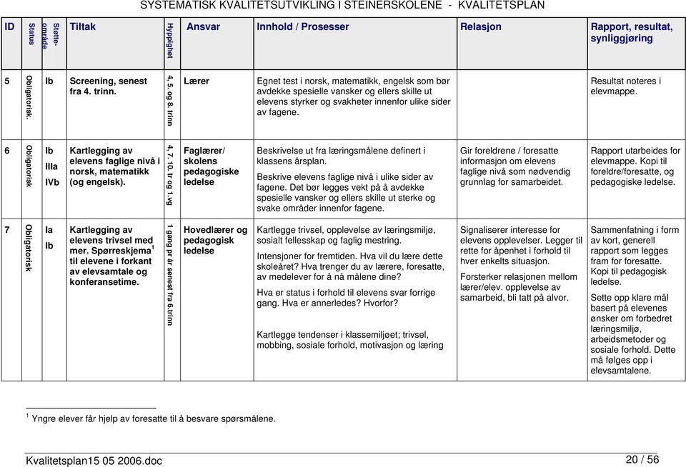 6 Ib IIIa IVb Kartlegging av elevens faglige nivå i norsk, matematikk (og engelsk). 4, 7. 10. tr og 1.