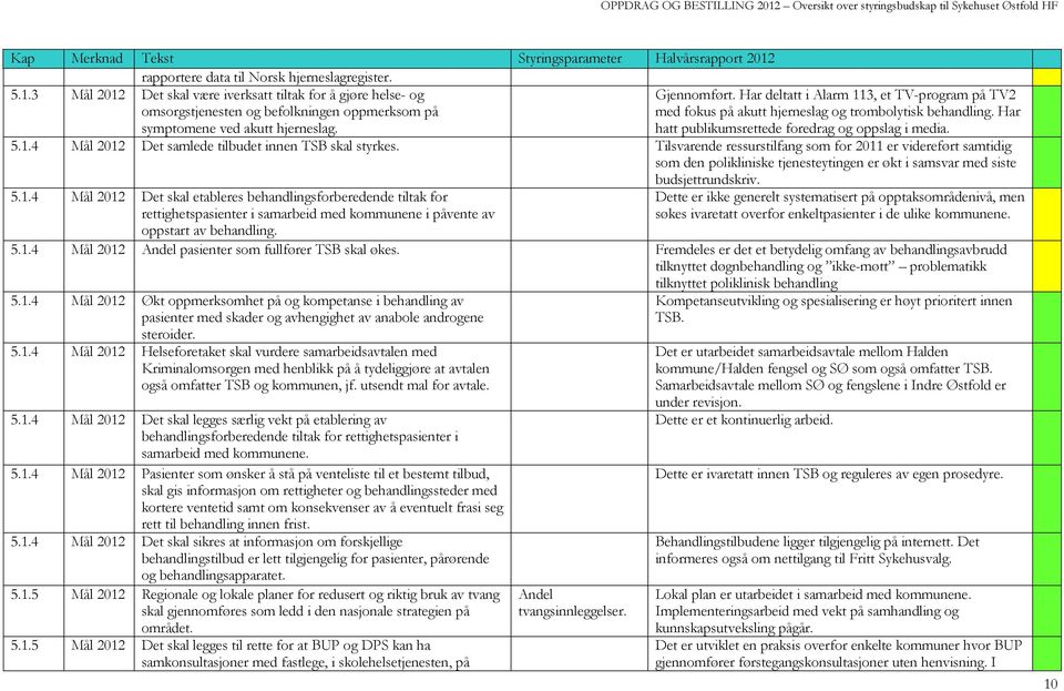 Tilsvarende ressurstilfang som for 2011 er videreført samtidig som den polikliniske tjenesteytingen er økt i samsvar med siste budsjettrundskriv. 5.1.4 Mål 2012 Det skal etableres behandlingsforberedende tiltak for rettighetspasienter i samarbeid med kommunene i påvente av oppstart av behandling.