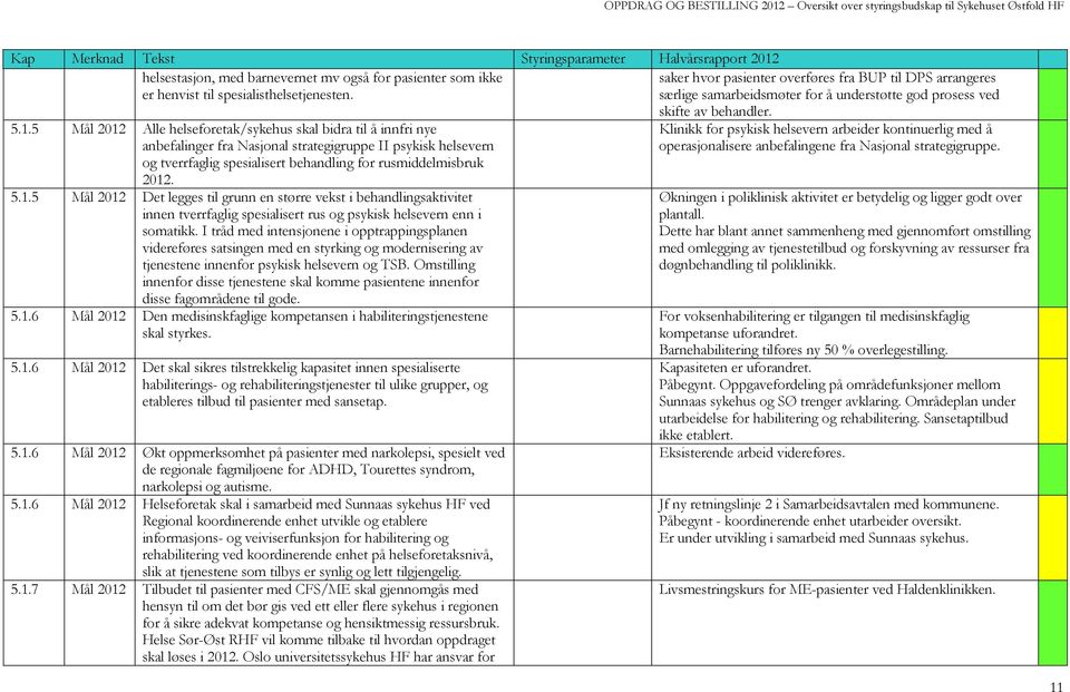 5 Mål 2012 Alle helseforetak/sykehus skal bidra til å innfri nye anbefalinger fra Nasjonal strategigruppe II psykisk helsevern og tverrfaglig spesialisert behandling for rusmiddelmisbruk 2012. 5.1.5 Mål 2012 Det legges til grunn en større vekst i behandlingsaktivitet innen tverrfaglig spesialisert rus og psykisk helsevern enn i somatikk.