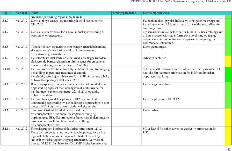 7 Mål 2012 Det skal etableres tiltak for å sikre kunnskapsoverføring til kommunehelsetjenesten. 5.1.8 Mål 2012 Tilbudet til barn og nyfødte som trenger intensivbehandling skal gjennomgås for å sikre adekvat kompetanse og hensiktsmessig ressursbruk.