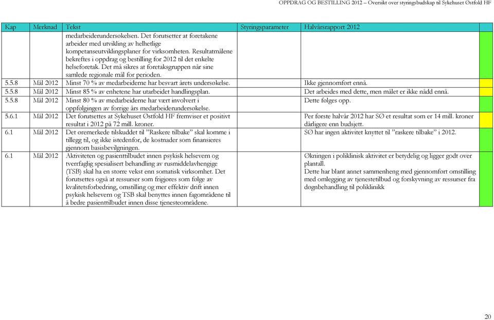 5.8 Mål 2012 Minst 70 % av medarbeiderne har besvart årets undersøkelse. Ikke gjennomført ennå. 5.5.8 Mål 2012 Minst 85 % av enhetene har utarbeidet handlingsplan.