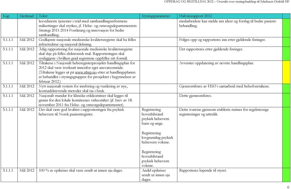 infrastruktur og nasjonal dekning. 5.1.1.1 Mål 2012 Årlig rapportering for nasjonale medisinske kvalitetsregistre Det rapporteres etter gjeldende føringer. skal skje på felles elektronisk mal.