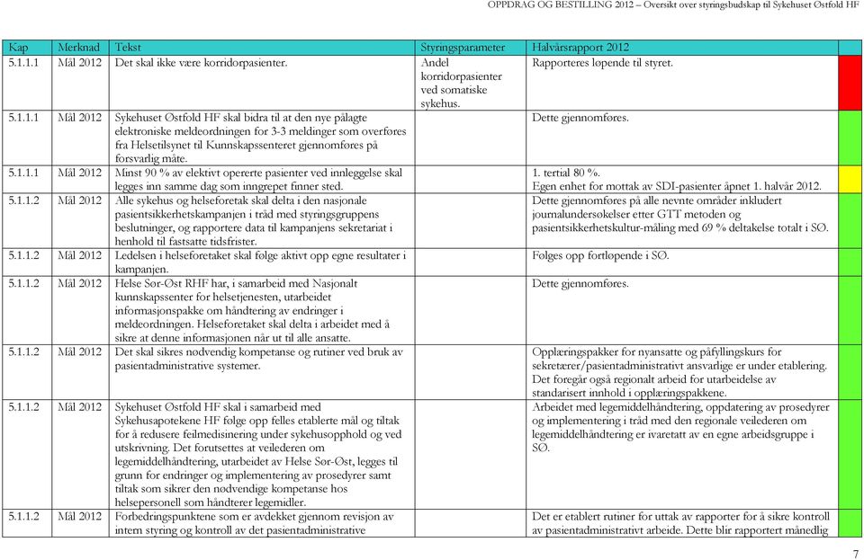 1.1 Mål 2012 Minst 90 % av elektivt opererte pasienter ved innleggelse skal legges inn samme dag som inngrepet finner sted. 1. tertial 80 %. Egen enhet for mottak av SDI-pasienter åpnet 1.