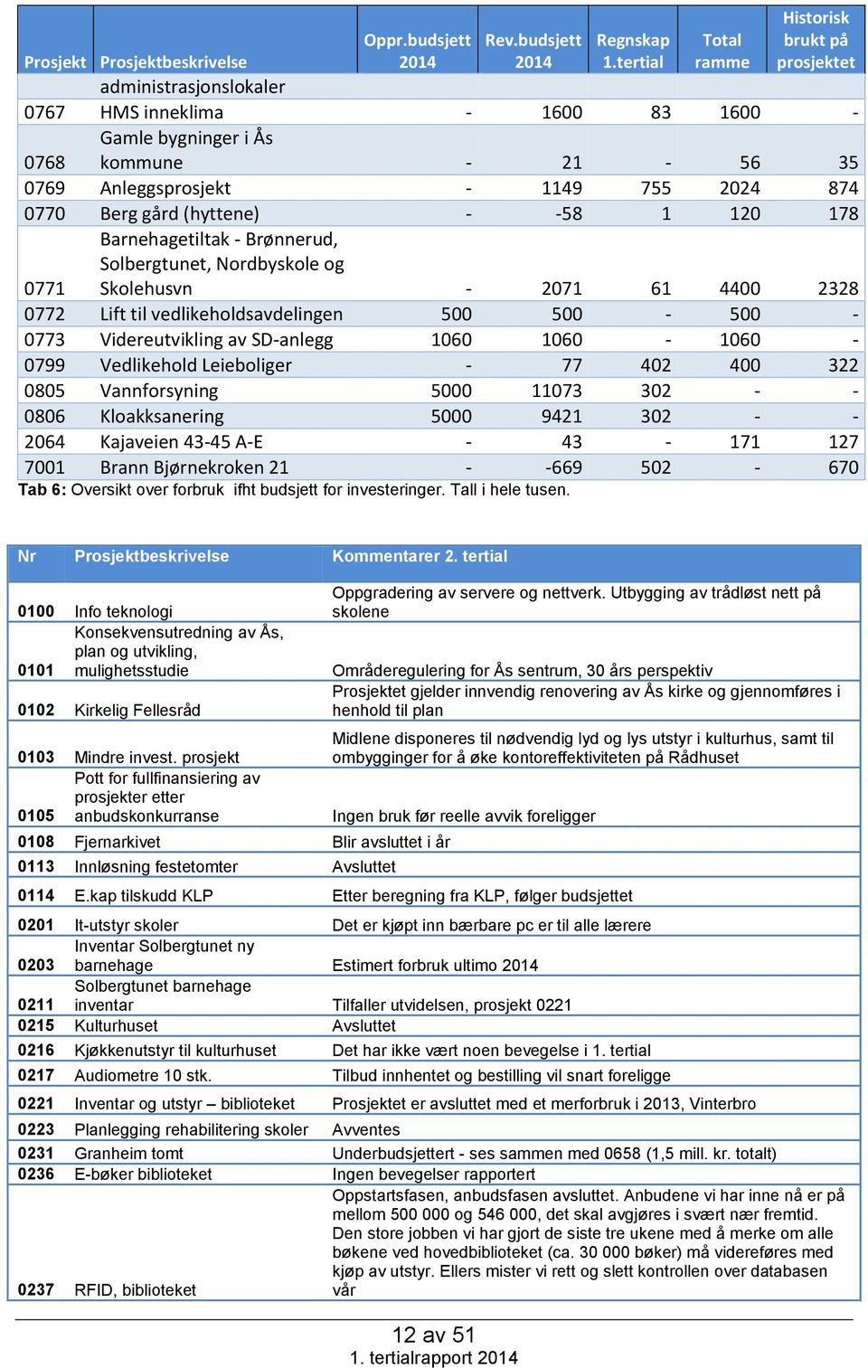 178 Barnehagetiltak - Brønnerud, Solbergtunet, Nordbyskole og Skolehusvn - 2071 61 4400 2328 0771 0772 Lift til vedlikeholdsavdelingen 500 500-500 - 0773 Videreutvikling av SD-anlegg 1060 1060-1060 -