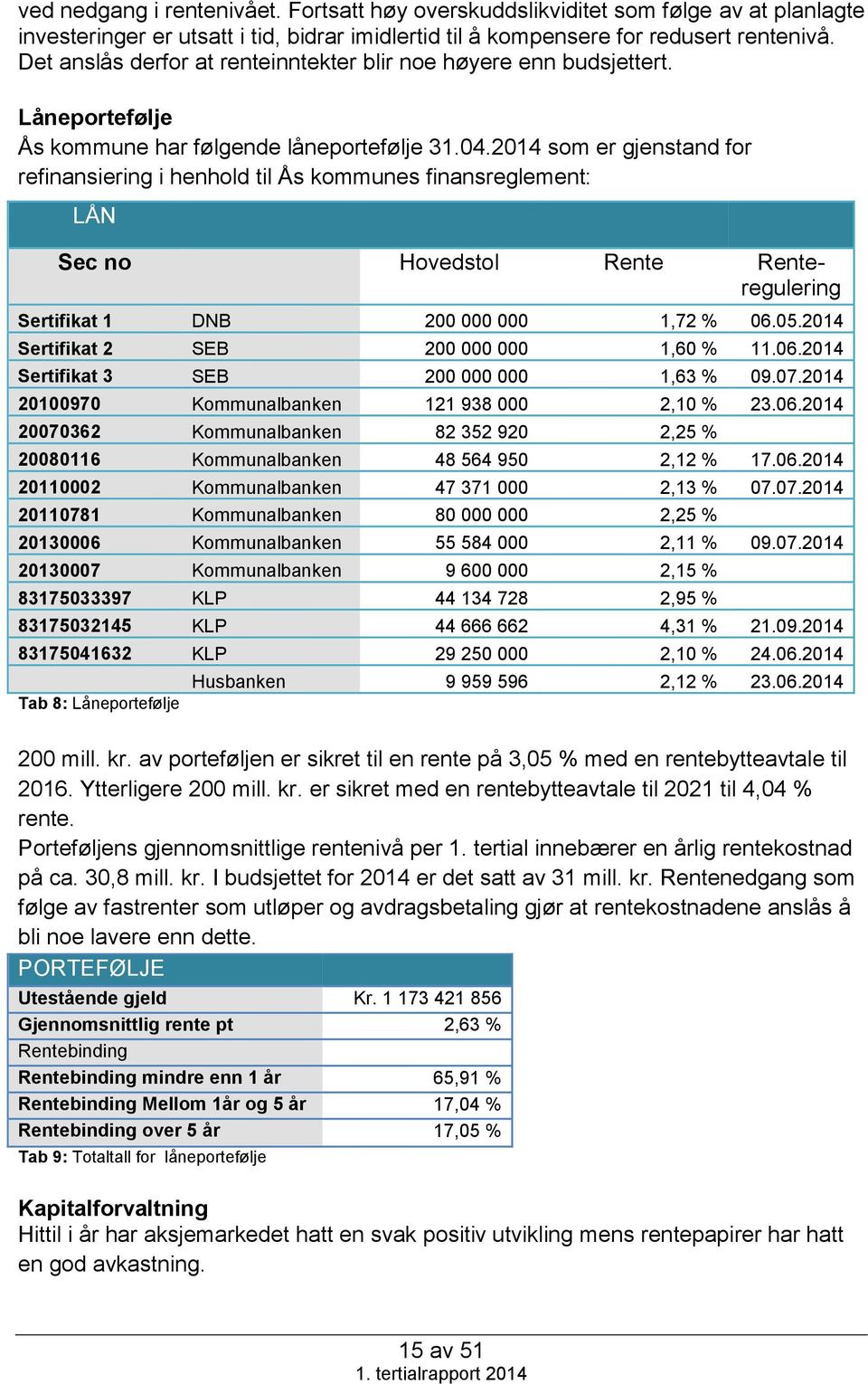 2014 som er gjenstand for refinansiering i henhold til Ås kommunes finansreglement: LÅN Sec no Hovedstol Rente Renteregulering Sertifikat 1 DNB 200 000 000 1,72 % 06.05.