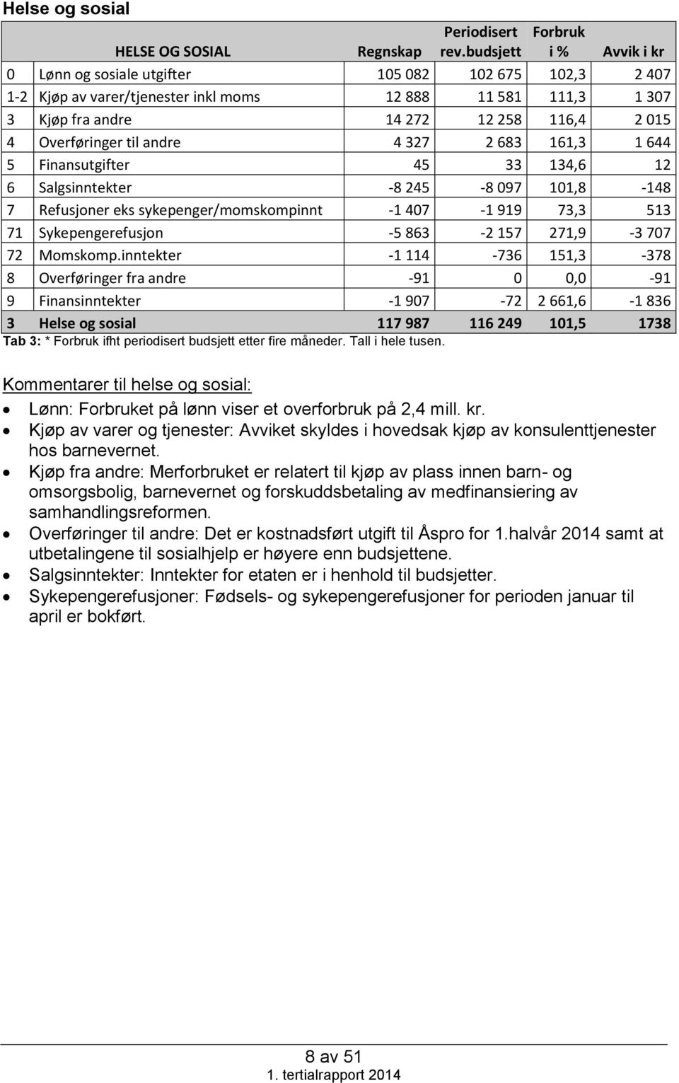 Overføringer til andre 4 327 2 683 161,3 1 644 5 Finansutgifter 45 33 134,6 12 6 Salgsinntekter -8 245-8 097 101,8-148 7 Refusjoner eks sykepenger/momskompinnt -1 407-1 919 73,3 513 71